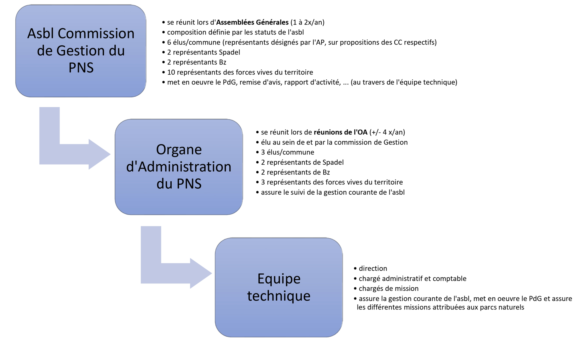 Organigramme des différentes structures liées au Parc naturel des Sources